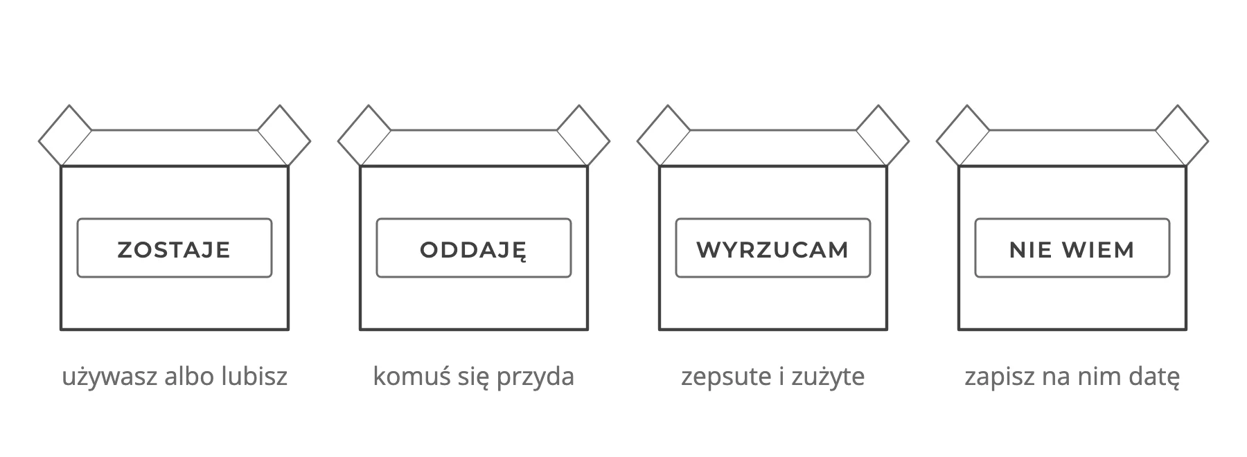 Rysunek czterech podpisanych pudełek: zostaje, oddaję, wyrzucam, nie wiem