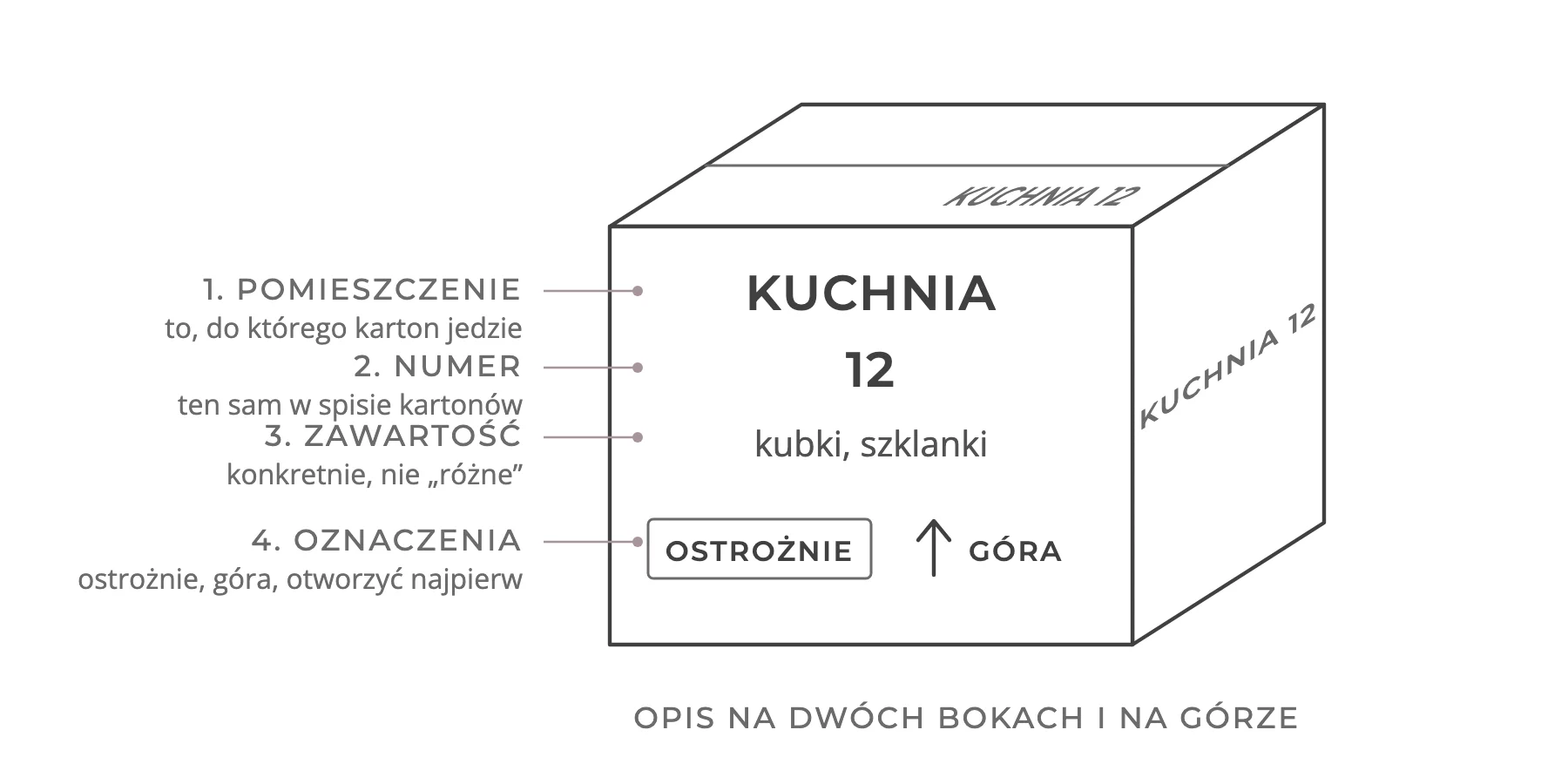 Rysunek kartonu z opisem: pomieszczenie, numer, zawartość i oznaczenia, powtórzony na boku i na górze
